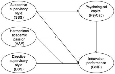 Supervisory styles and graduate student innovation performance: The mediating role of psychological capital and the moderating role of harmonious academic passion
